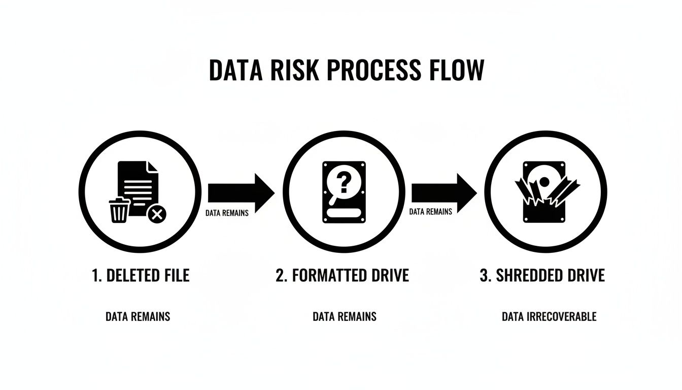 The Authoritative Guide to Hard Drive Shredding in Atlanta for Businesses